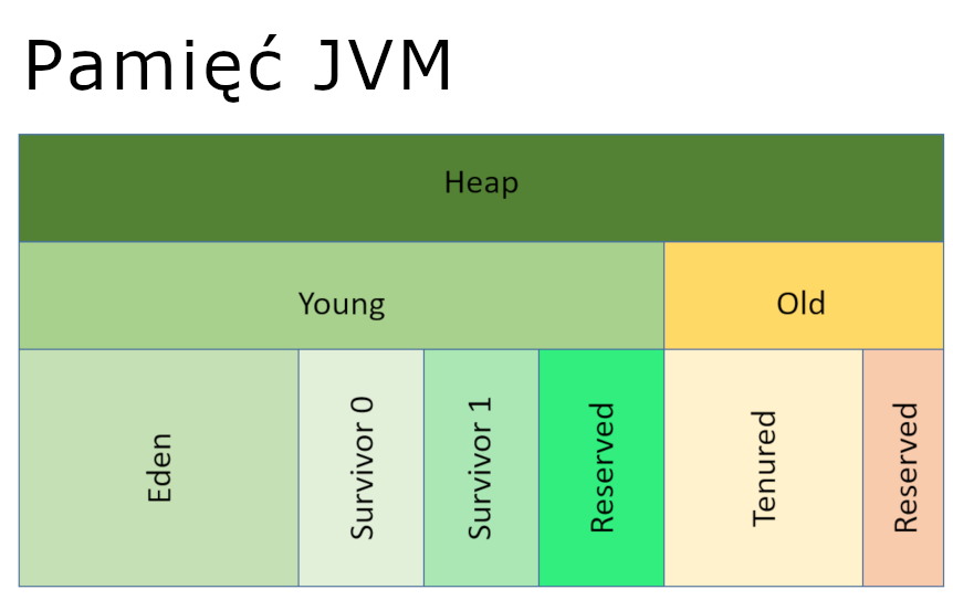 Obszary pamięci Maszyny Wirtualnej Javy (JVM)